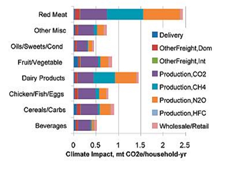 climate impact of food
